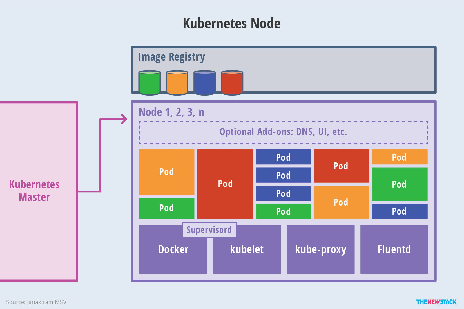 kubernetes架构 - 图3