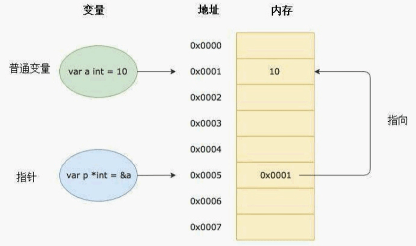 Go中的指针 - 图1
