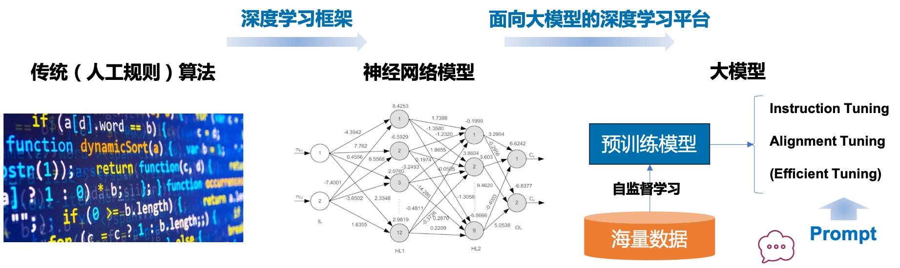 了解深度学习平台：飞桨PaddlePaddle - 图2