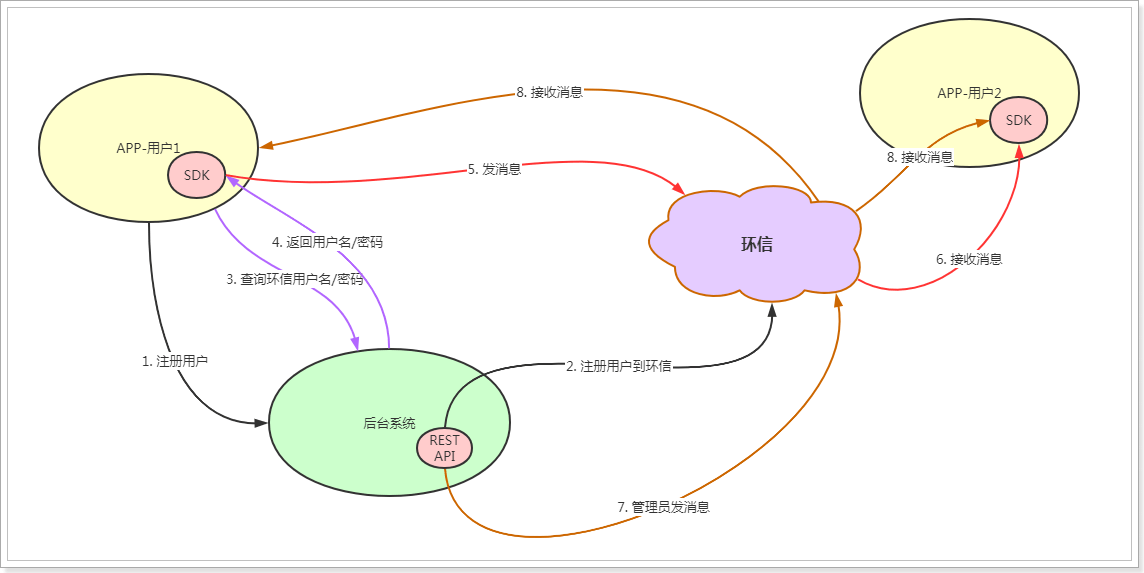 day06-完善小视频功能以及即时通讯 - 图15