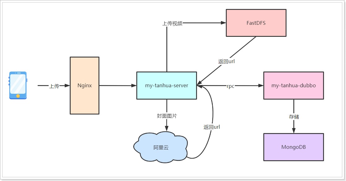day05-圈子、小视频功能实现 - 图18