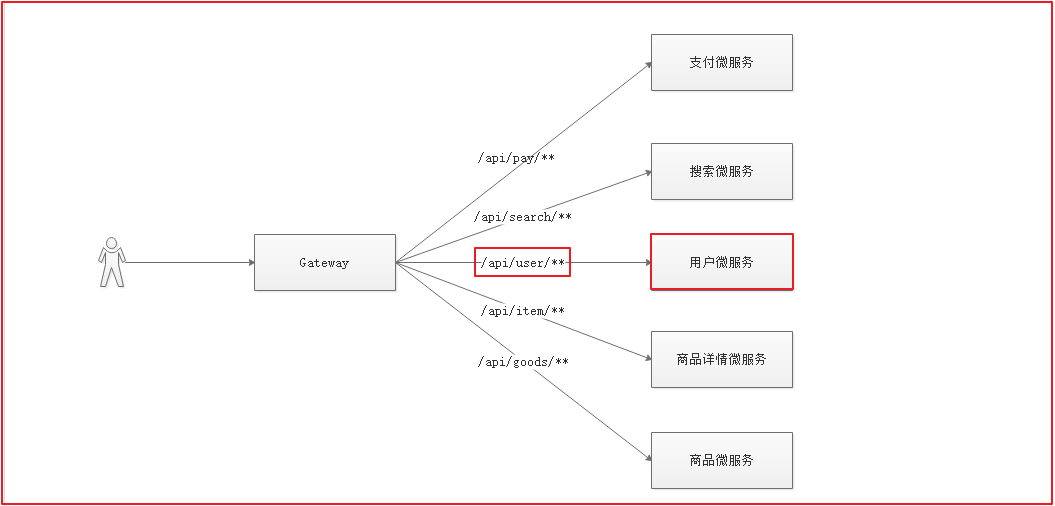 第8章 微服务网关和Jwt令牌 - 图24