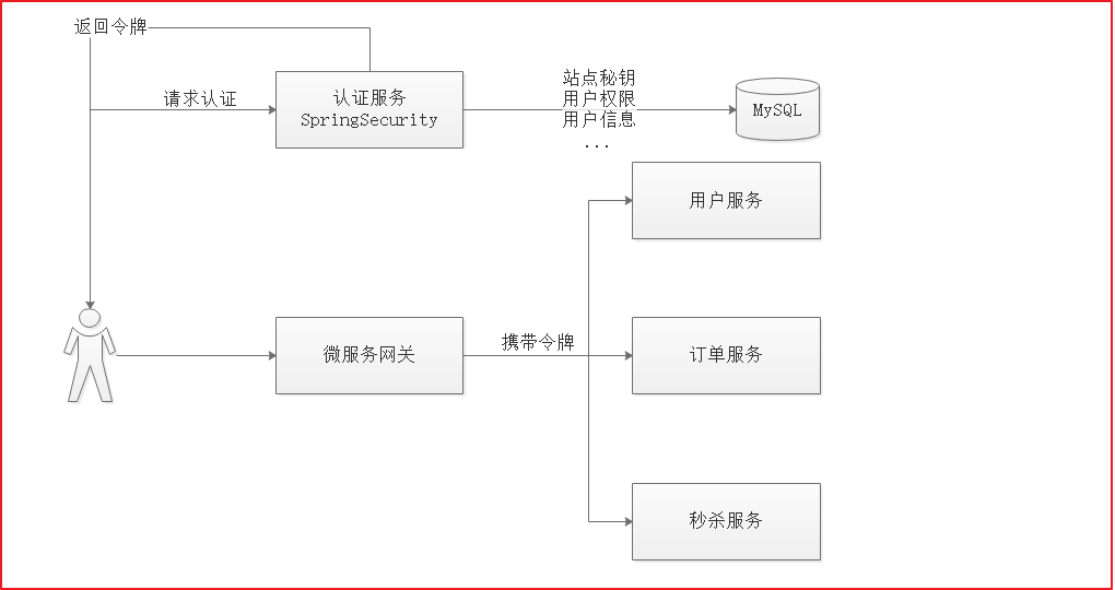 第9章 Spring Security Oauth2 JWT - 图11