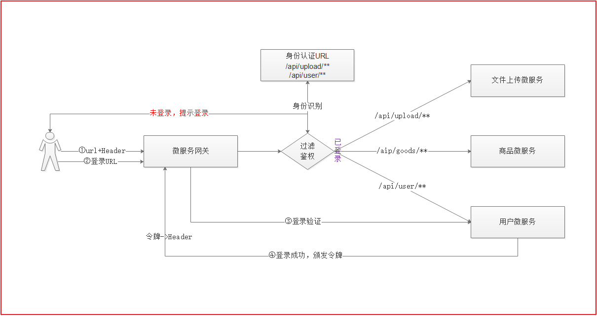 第8章 微服务网关和Jwt令牌 - 图32