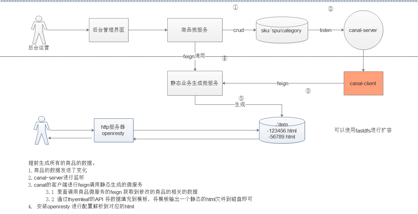 第7章 Thymeleaf、Rabbitmq实现静态页 - 图42