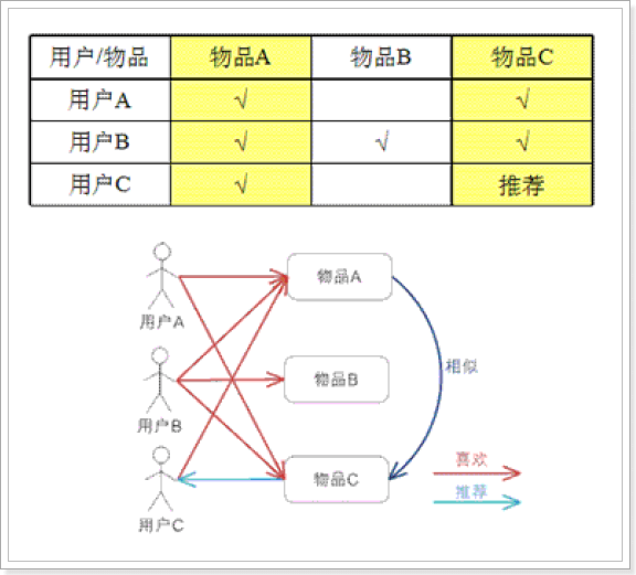 day10-实现推荐功能 - 图5
