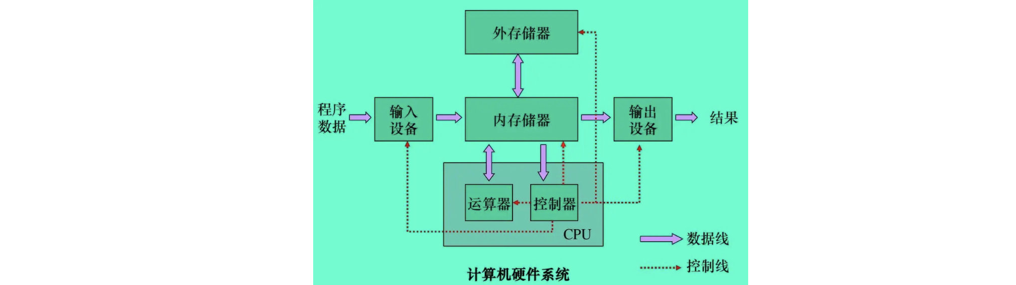 C语言（一）计算机思维导论 - 图5