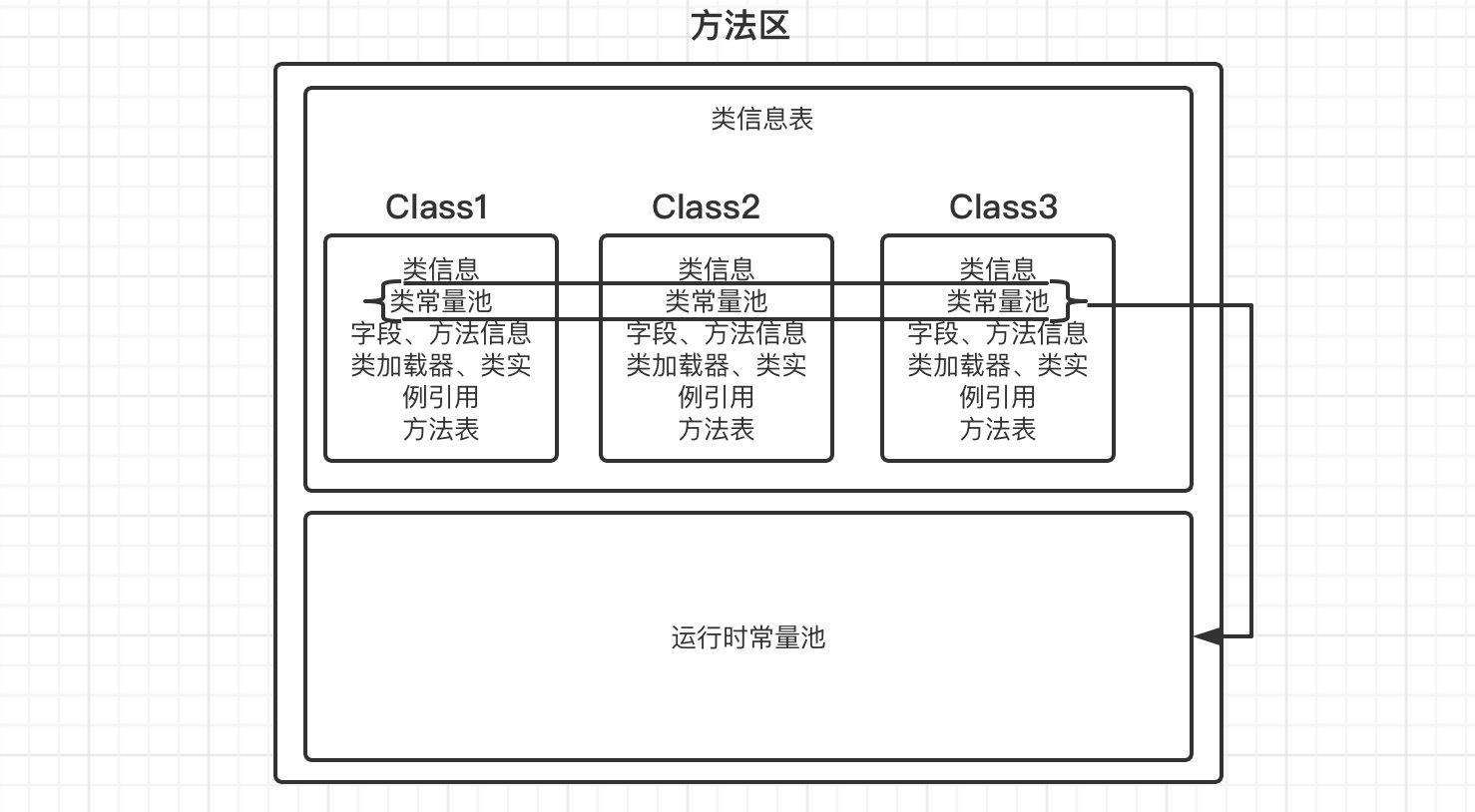 JVM笔记（二）JVM内存管理 - 图7