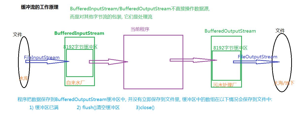 JavaSE笔记（五）I/O - 图2