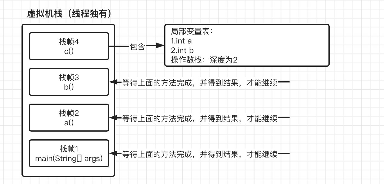 JVM笔记（二）JVM内存管理 - 图5
