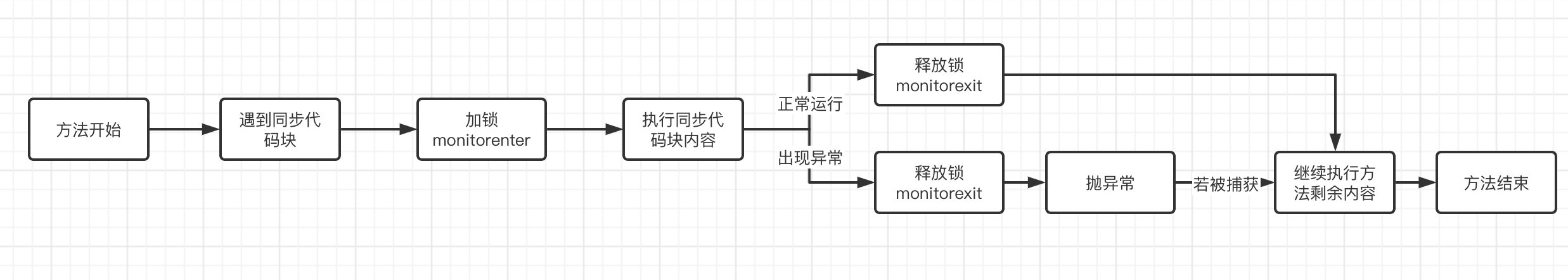 JUC笔记（一）再谈多线程 - 图6