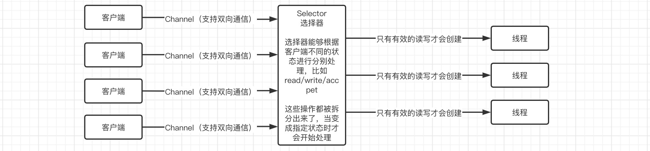 Java NIO笔记（一）基础内容 - 图39