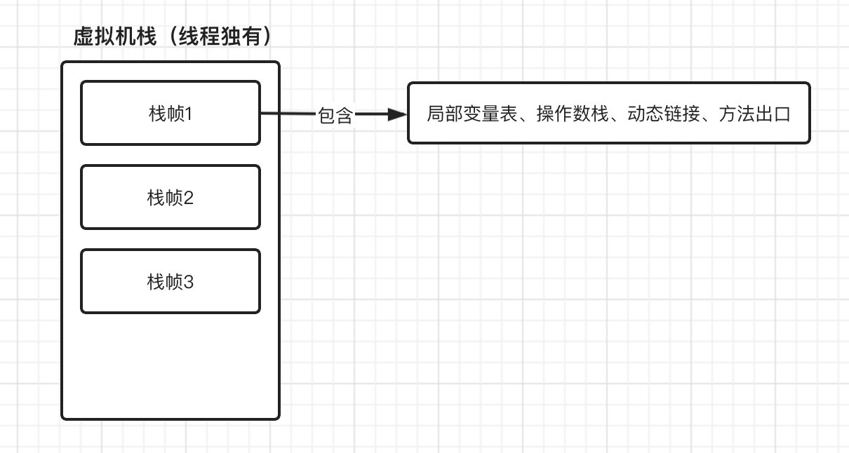JVM笔记（二）JVM内存管理 - 图2