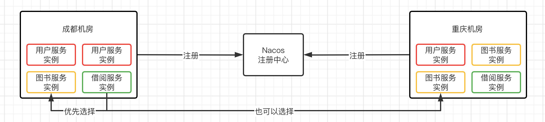 SpringCould笔记（二）微服务进阶 Cloud Alibaba - 图20