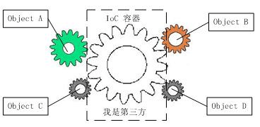 Java SSM笔记（一）Spring基础 - 图3