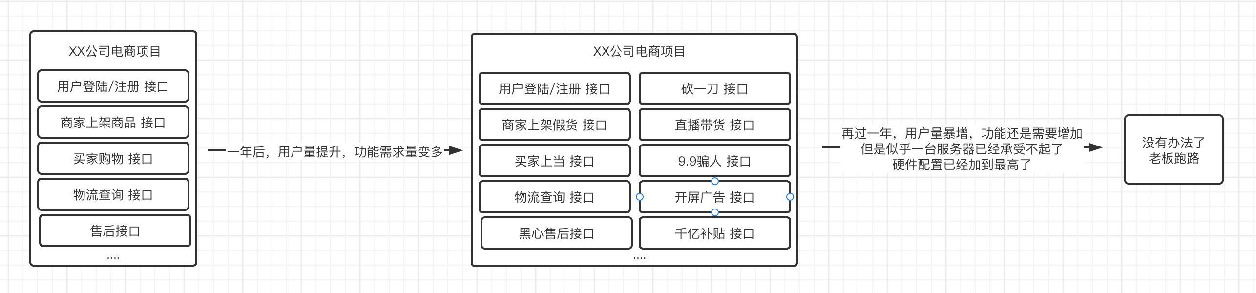 SpringCloud笔记（一）微服务基础 Cloud Netflix - 图2