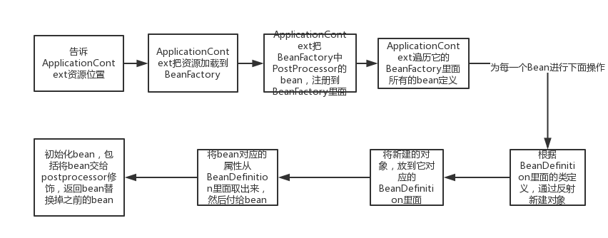 Java SSM笔记（一）Spring基础 - 图13
