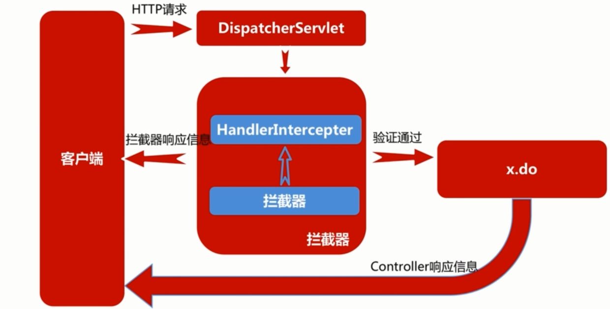 JavaSSM笔记（二）SpringMVC基础 - 图6
