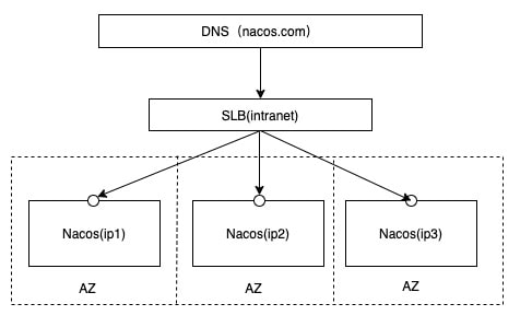 SpringCould笔记（二）微服务进阶 Cloud Alibaba - 图38
