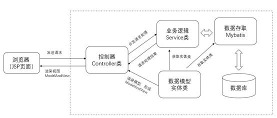 JavaSSM笔记（二）SpringMVC基础 - 图3