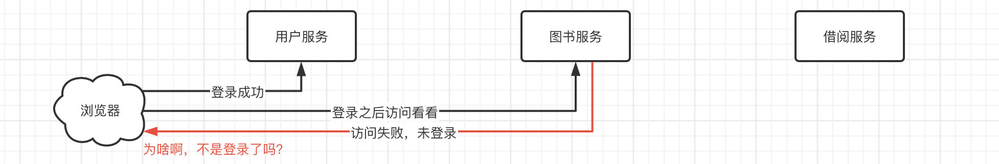SpringCloud笔记（三）微服务应用 - 图1
