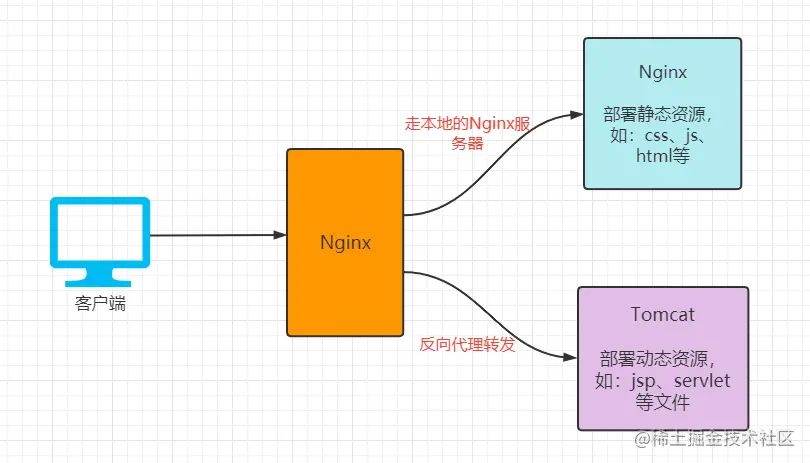 nginx梳理 - 图7