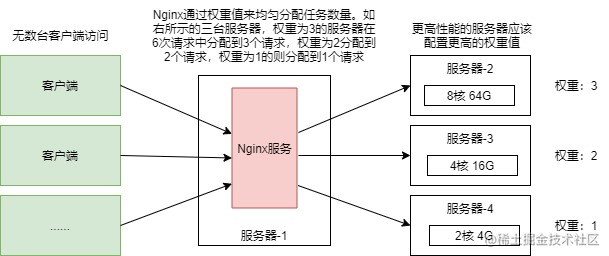 Nginx超详细入门教程，收藏慢慢看 - 图7