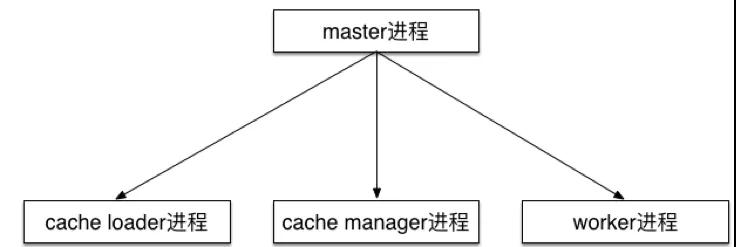 Nginx图解 - 图1