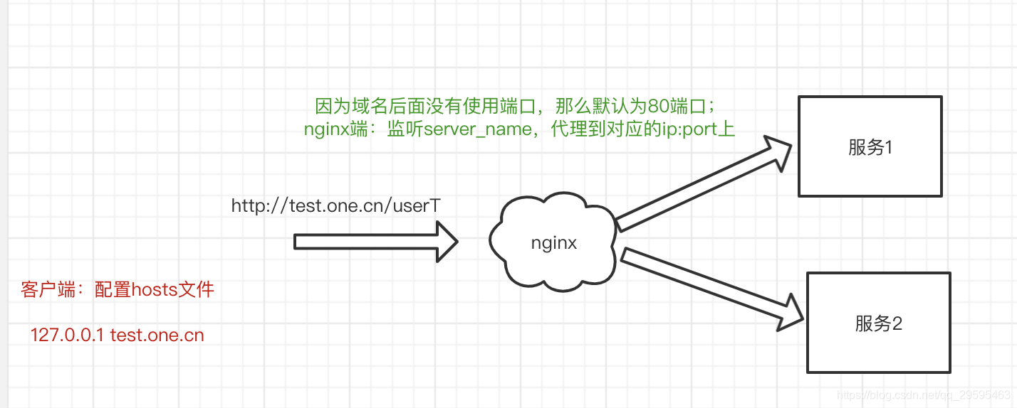 nginx请求如何映射url - 图1
