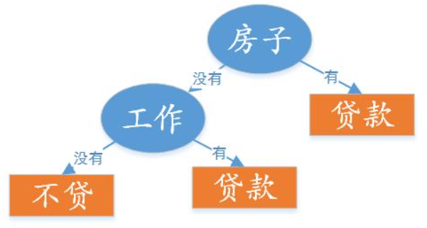 决策树是什么？ - 图7