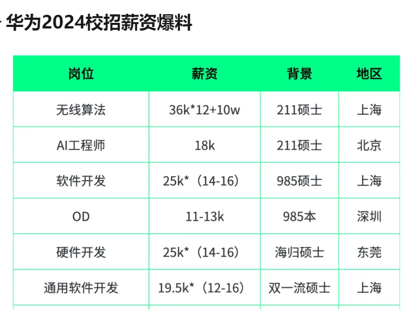 5.32 不愧是华为，这个薪资离谱了。。 - 图1