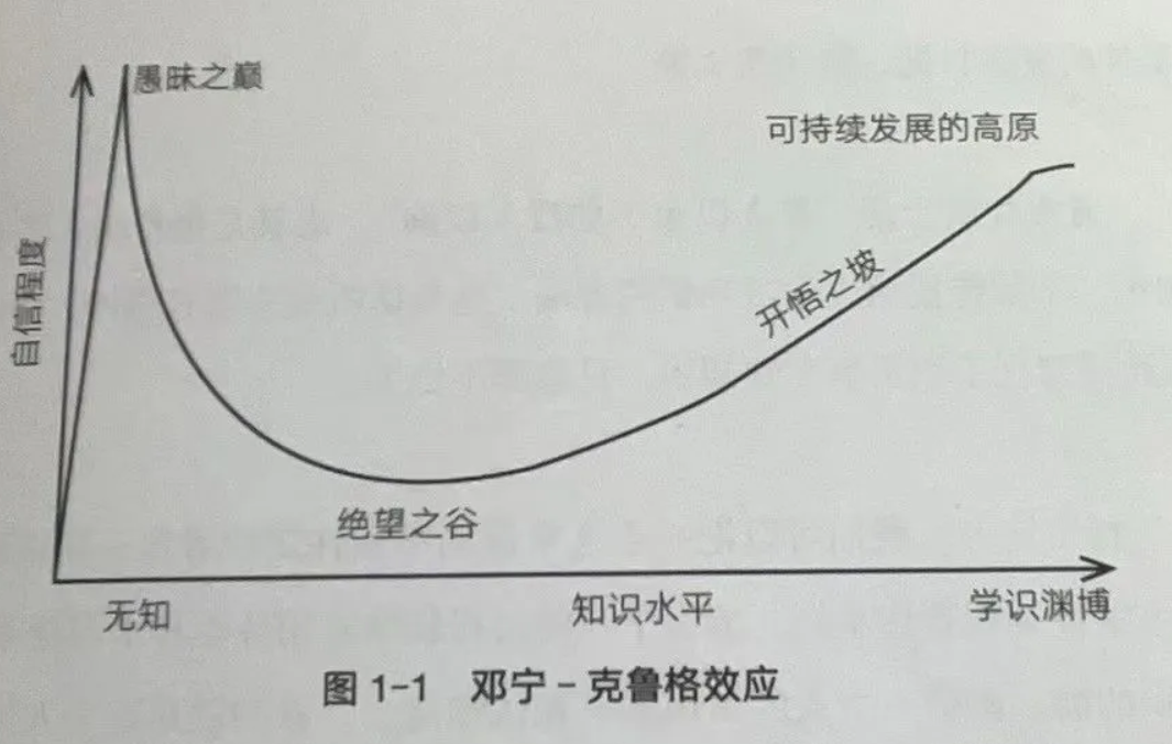个人成长曲线：愚昧之巅、绝望之谷与开悟之坡 - 图1