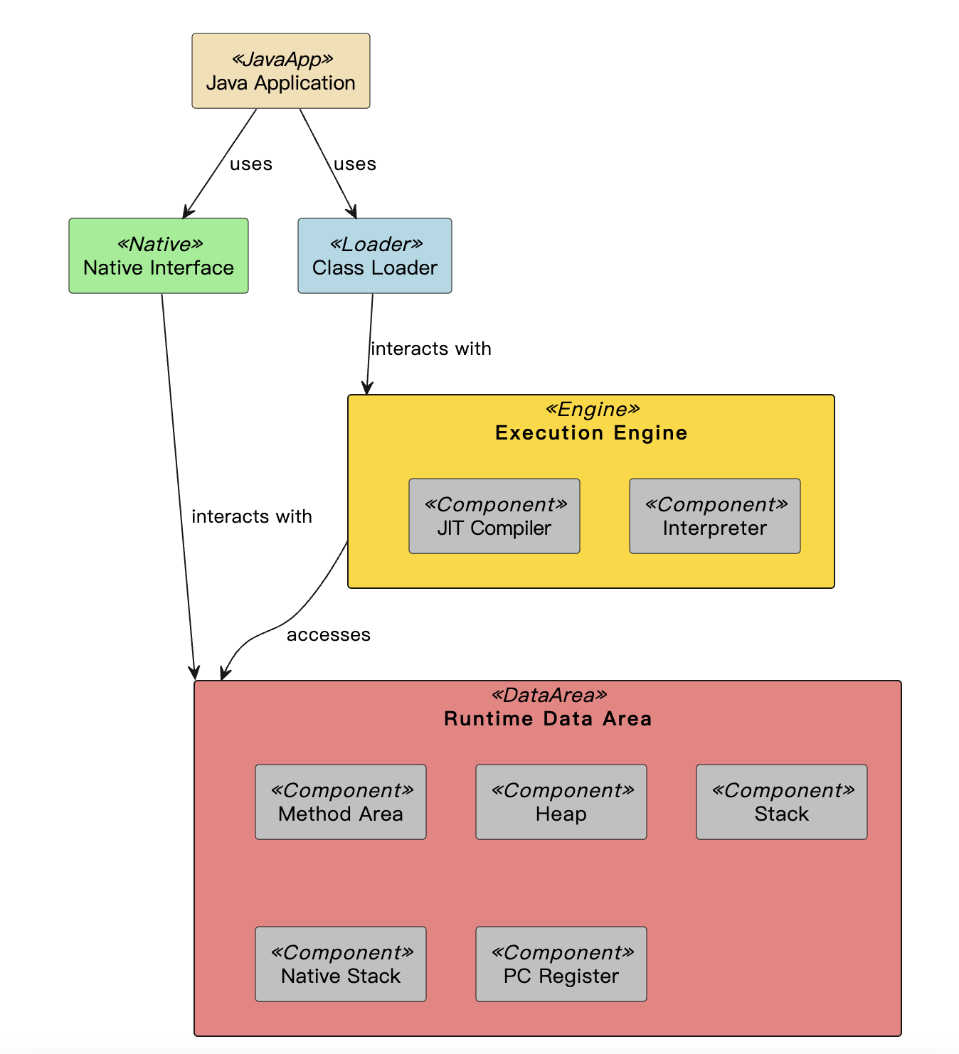 7、Java虚拟机（JVM） - 图2