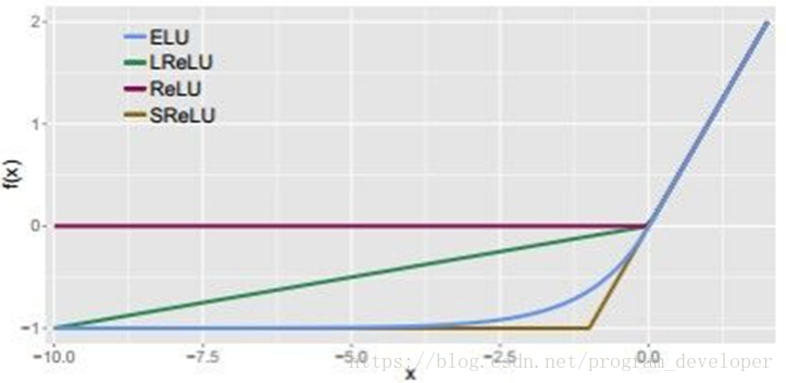 深度学习激活函数有哪些？ - 图21