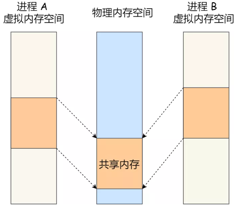 《操作系统随想录》 - 图23