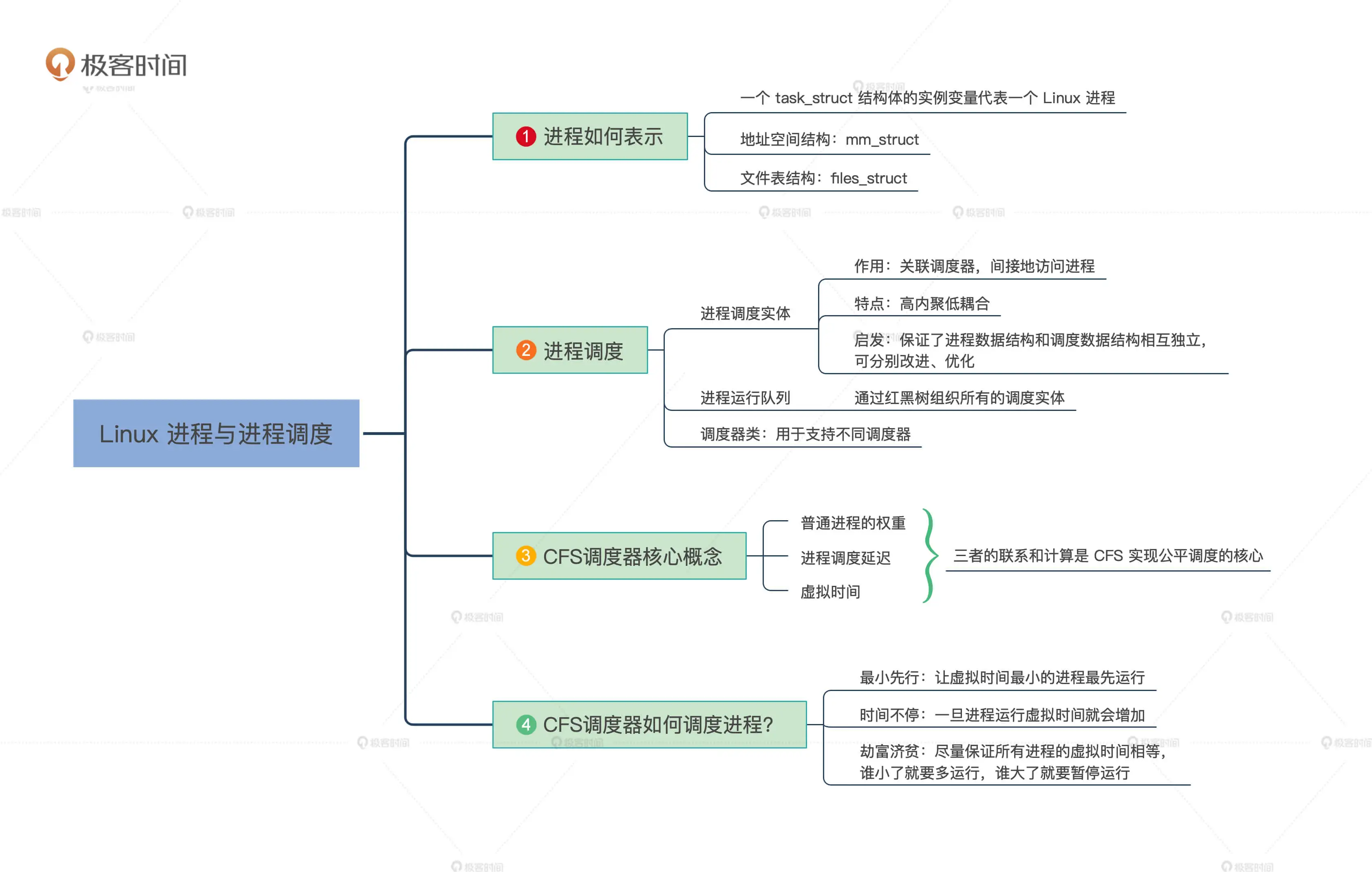 8.进程管理 - 图9