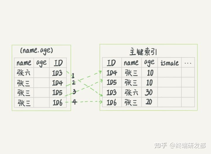 MySQL面试必问(一)🔥 - 图17