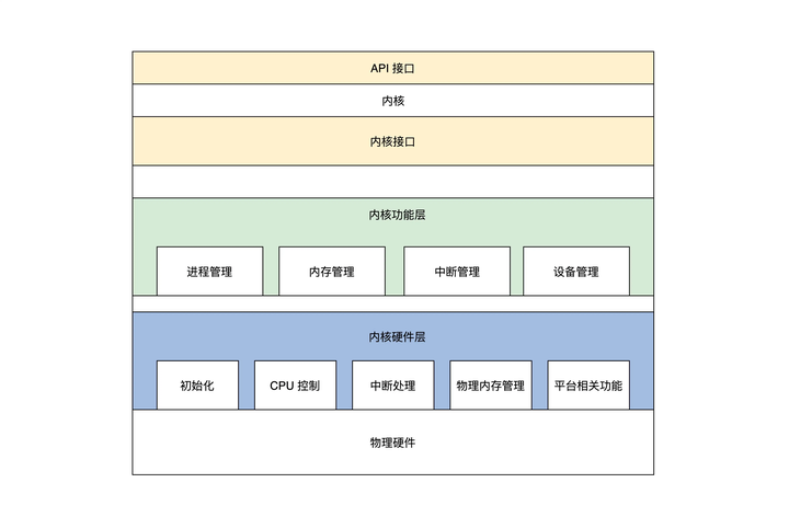 3.开发环境与内核架构 - 图16