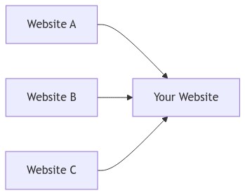外部链接为什么可以影响SEO？ - 图1