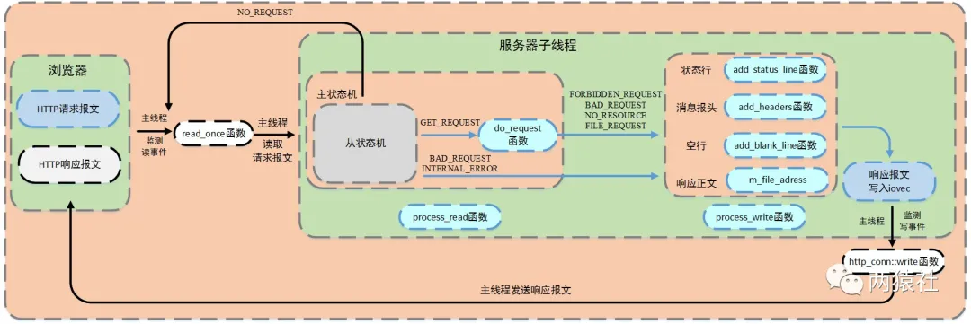 TinyWebServer - 图6