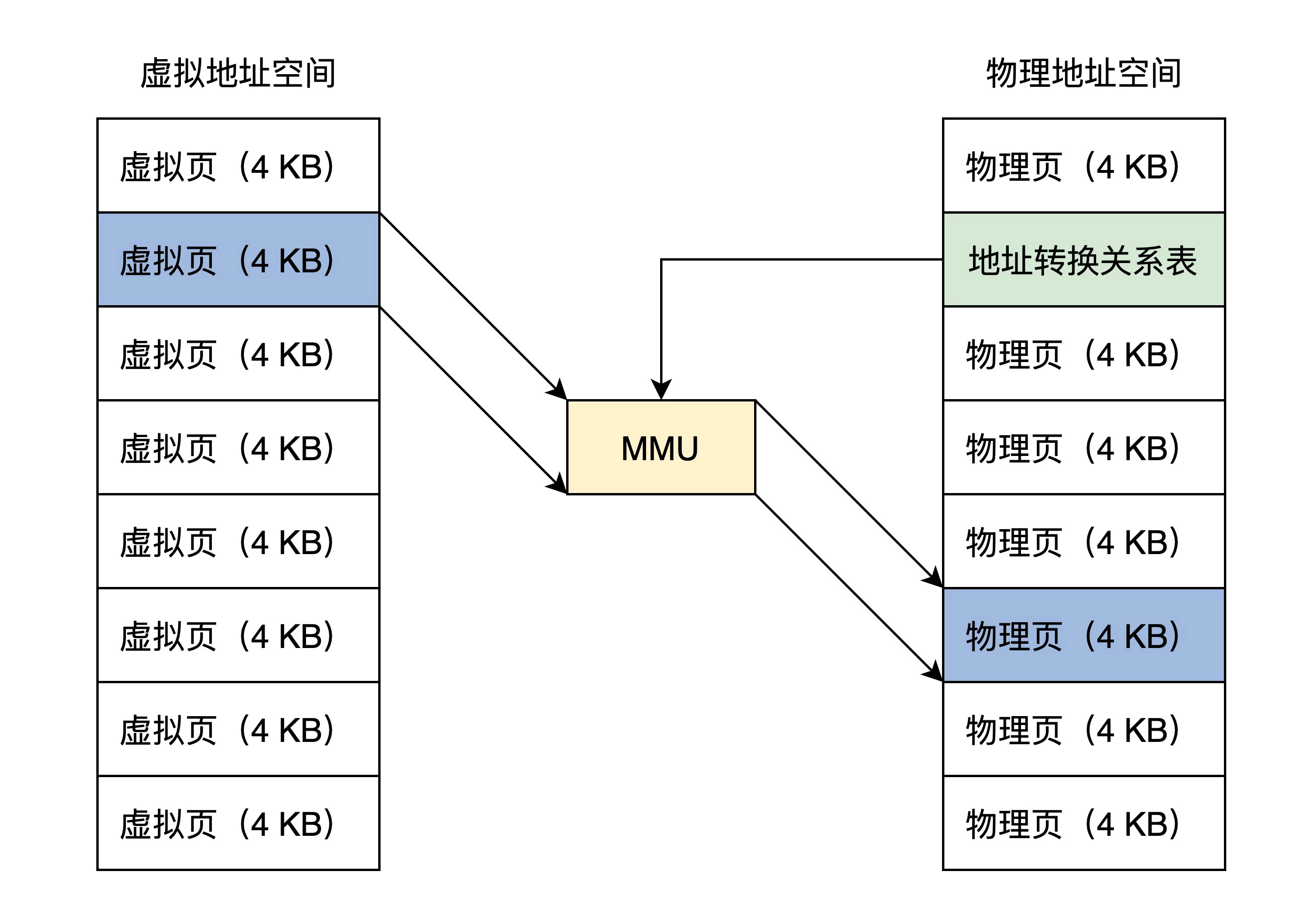 5.CPU工作模式与虚拟地址 - 图14