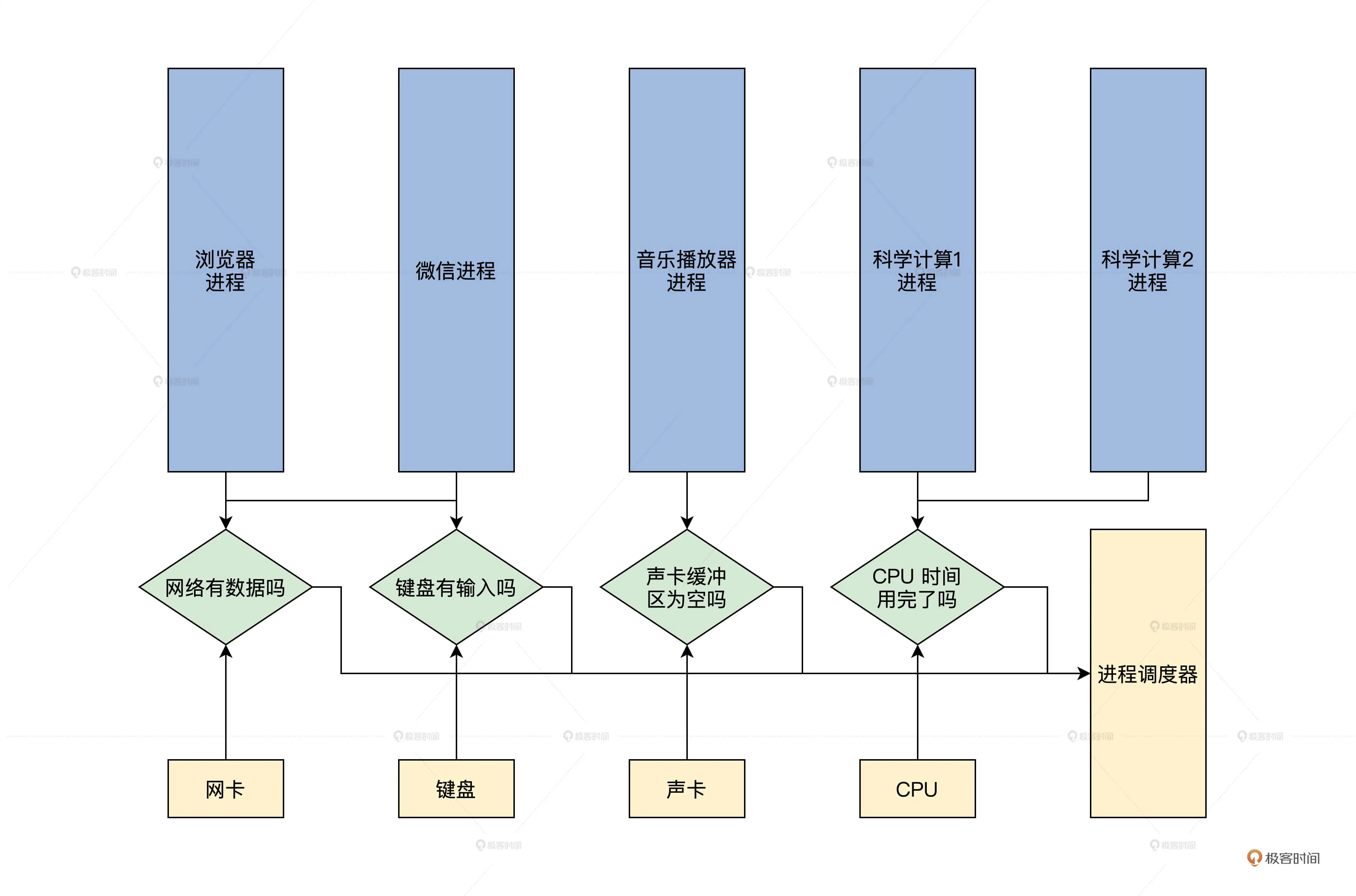 8.进程管理 - 图3
