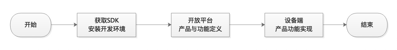 Wi-Fi SDK开发指南 - 图1