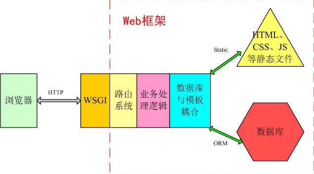 Django简介 - 图1