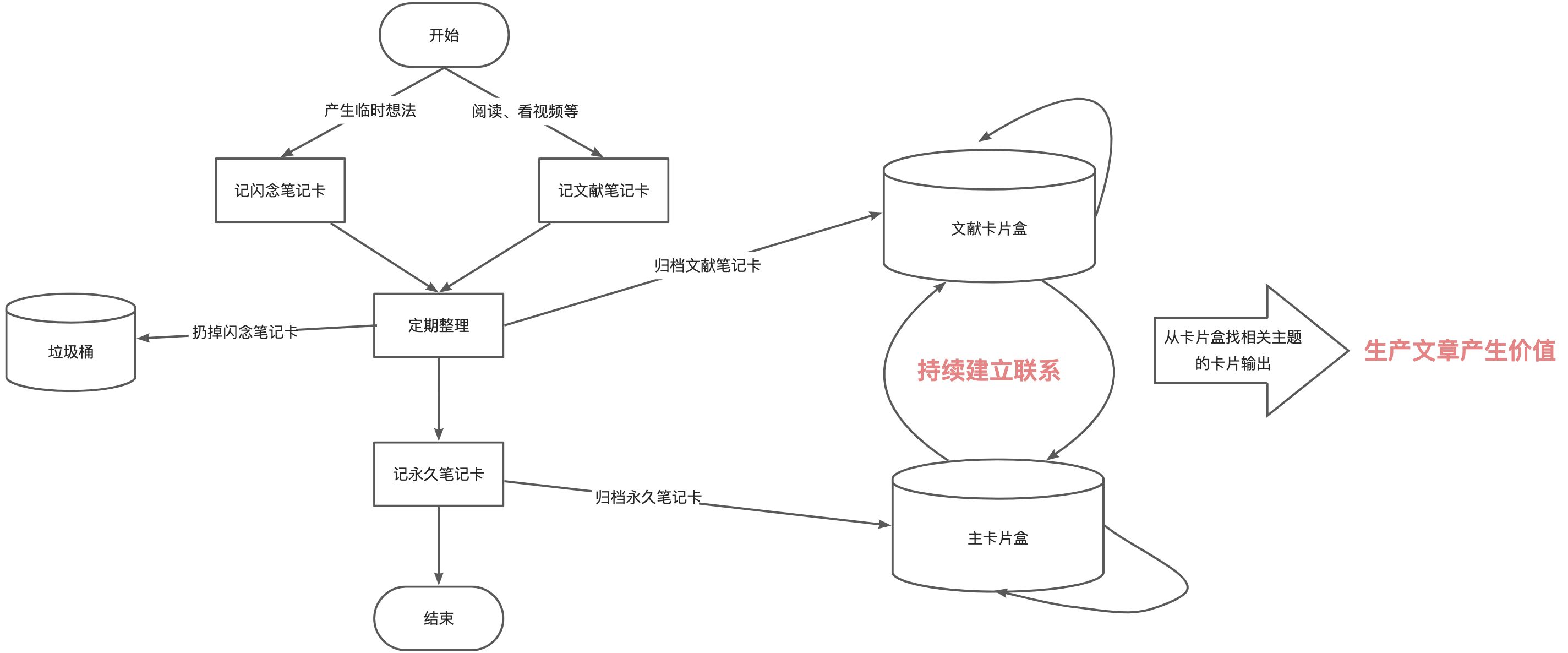 卢曼卡片盒笔记写作法 | 自下而上 - 图2