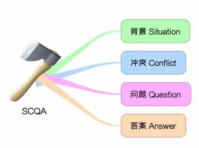 金字塔原理 - 图3
