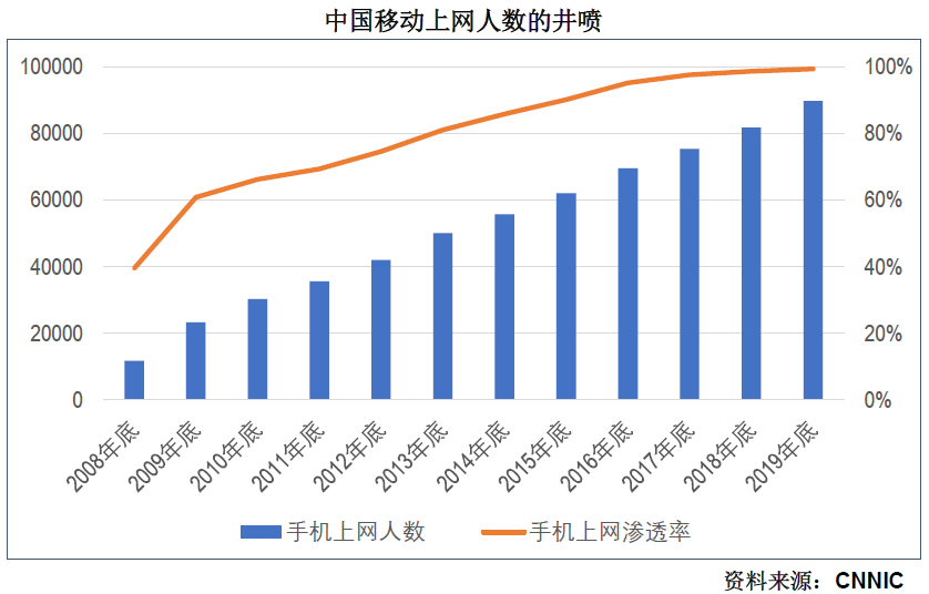诸神之黄昏:2021年以后的互联网及新兴行业 - 图4