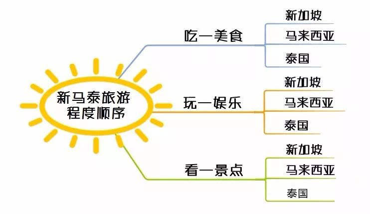 金字塔原理 - 图6