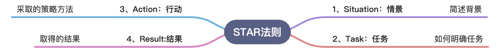 STAR法则 - 图1