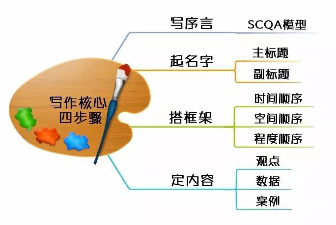 金字塔原理 - 图2